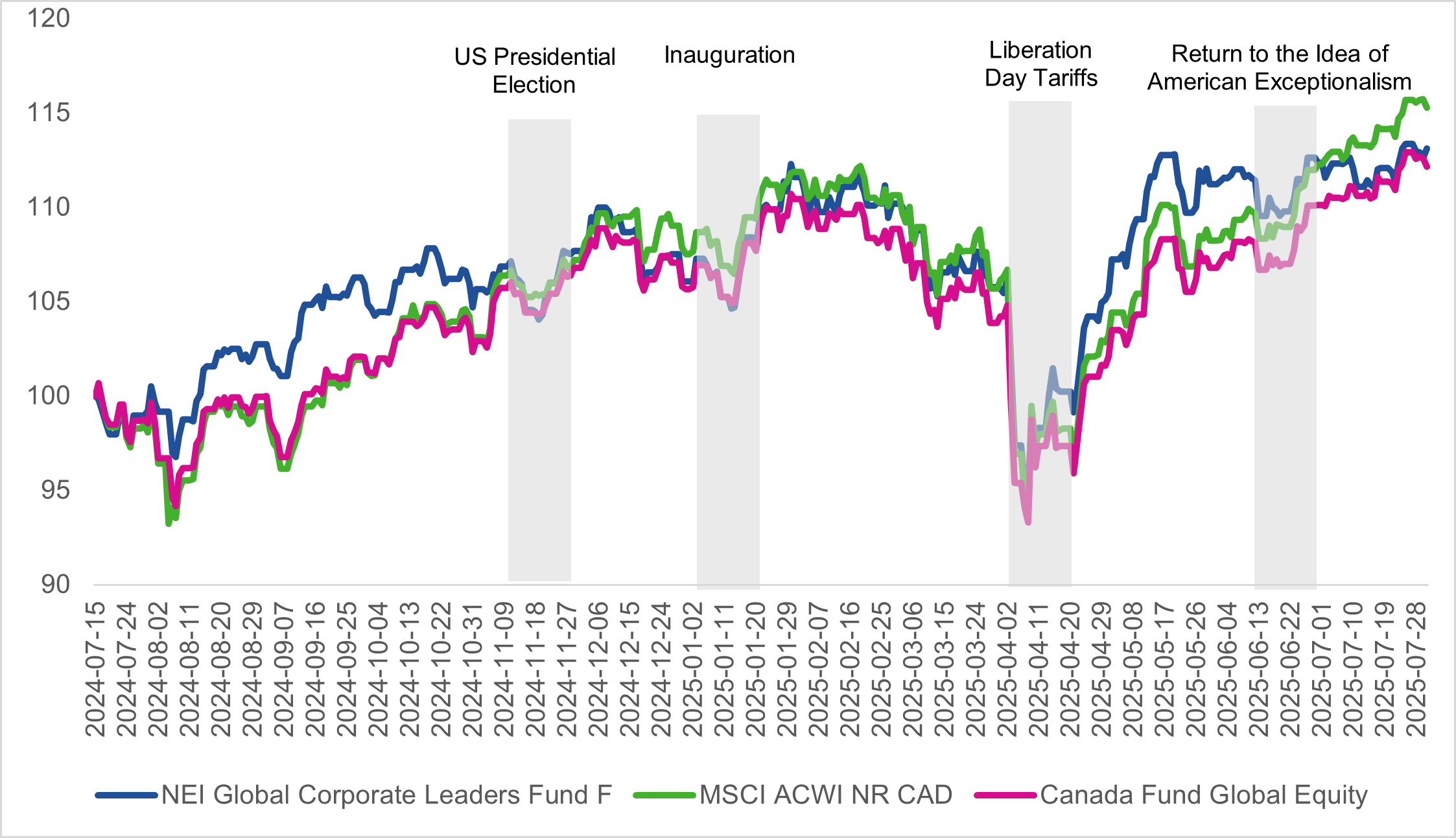 Performance graph showing growth of a $10,000 investment in NEI Global Corporate Leaders Fund from July 2024 to July 2025