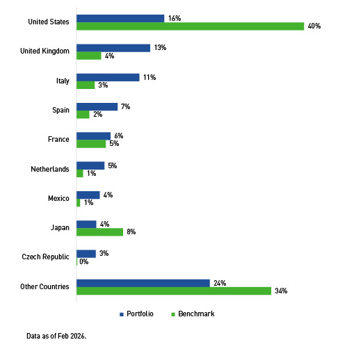 Top 10 country exposures comparing benchmark and NEI Global Total Return Bond Fund